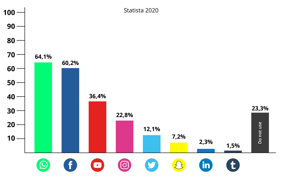 How Americans use social media platforms